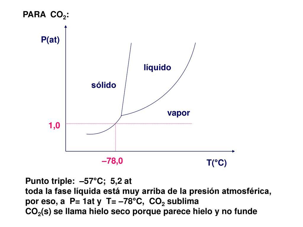 PARA CO2: P(at) T(°C) sólido. líquido. vapor. 1,0. –78,0. Punto triple: –57°C; 5,2 at.