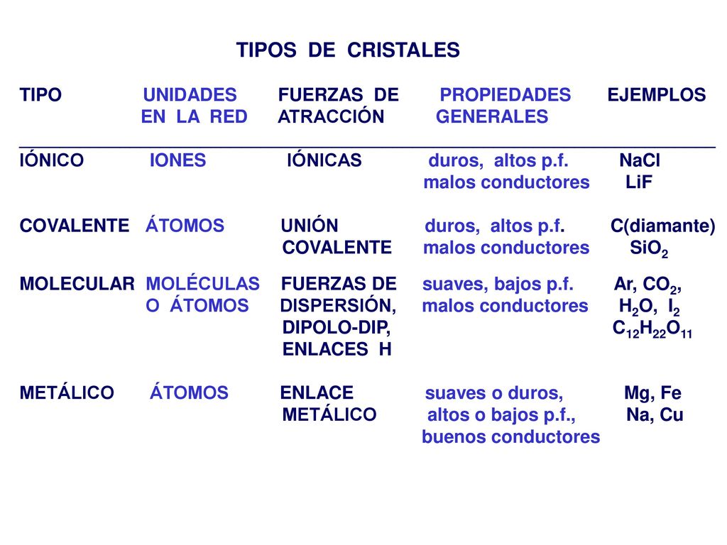 TIPOS DE CRISTALES TIPO UNIDADES FUERZAS DE PROPIEDADES EJEMPLOS