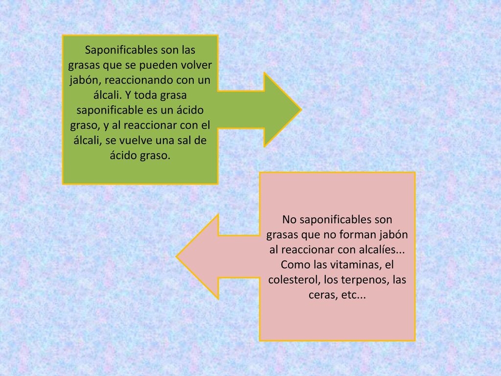 Saponificables son las grasas que se pueden volver jabón, reaccionando con un álcali. Y toda grasa saponificable es un ácido graso, y al reaccionar con el álcali, se vuelve una sal de ácido graso.