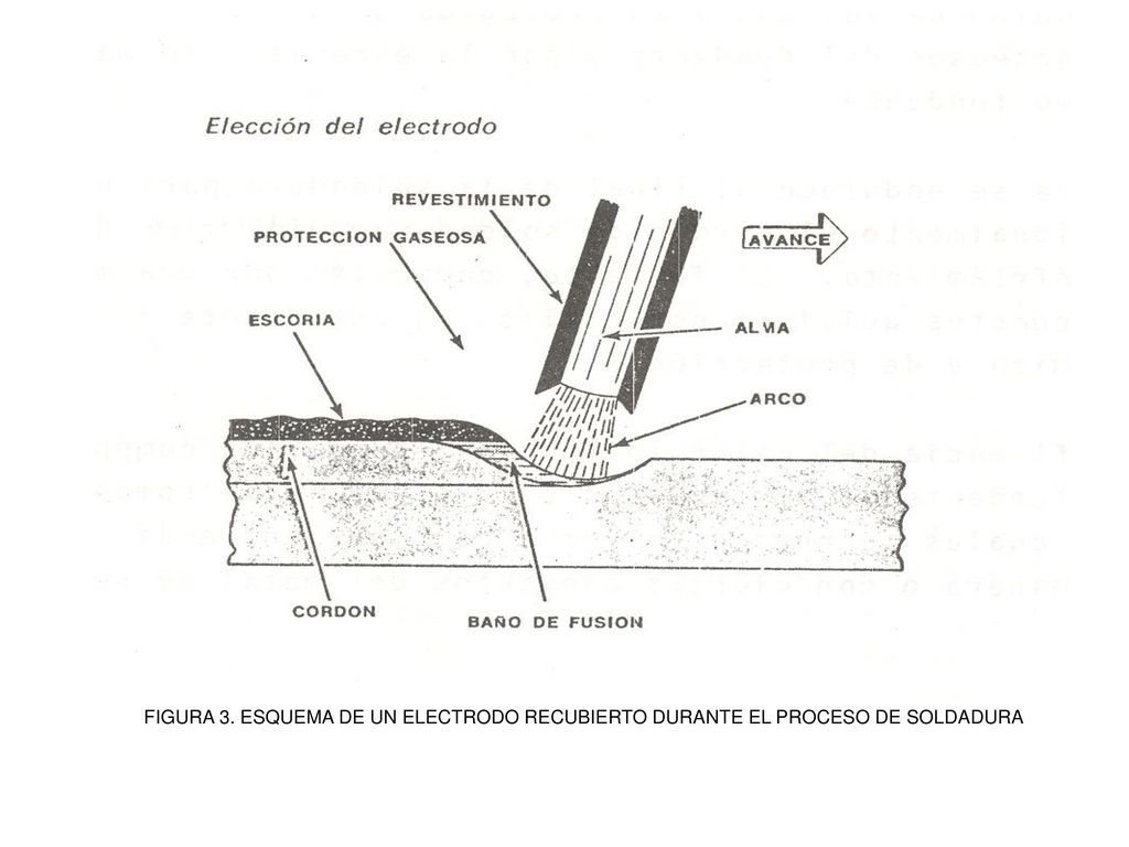 FIGURA 3. ESQUEMA DE UN ELECTRODO RECUBIERTO DURANTE EL PROCESO DE SOLDADURA