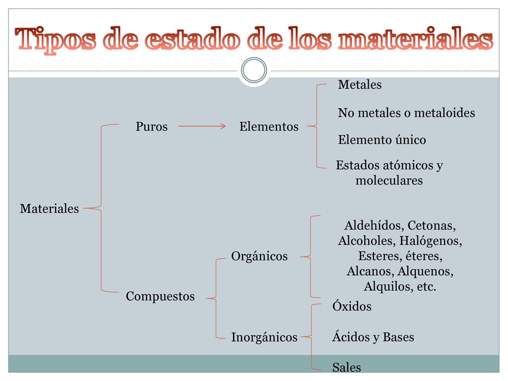 Tipos de estado de los materiales