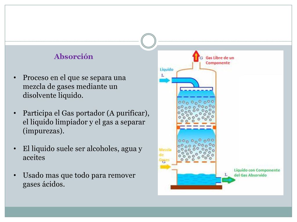Absorción Proceso en el que se separa una mezcla de gases mediante un disolvente liquido.