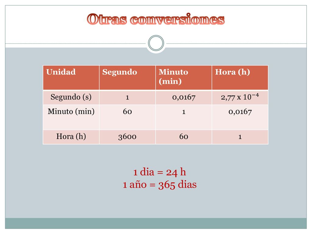 Otras conversiones 1 dia = 24 h 1 año = 365 dias Unidad Segundo