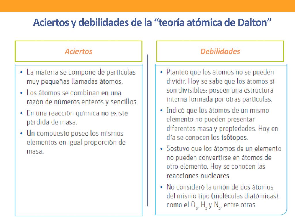 Aciertos y debilidades de la teoría atómica de Dalton