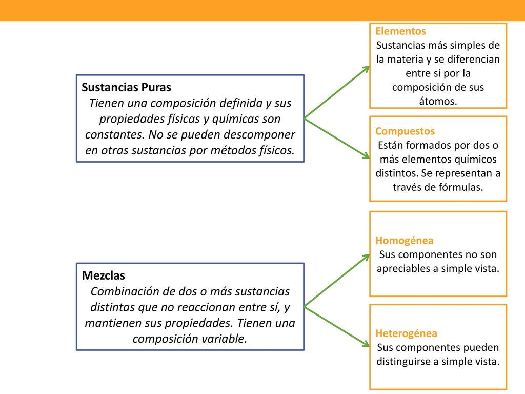 Elementos Sustancias más simples de la materia y se diferencian entre sí por la composición de sus átomos.