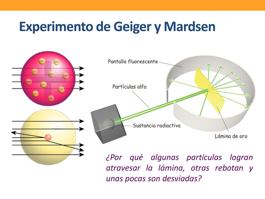 Resultado del experimento si el modelo Pudin de pasas hubiese sido correcto