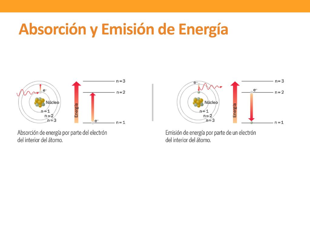 Modelo atómico de Bohr Los electrones se ubican y giran en regiones específicas fuera del núcleo, llamadas órbitas.
