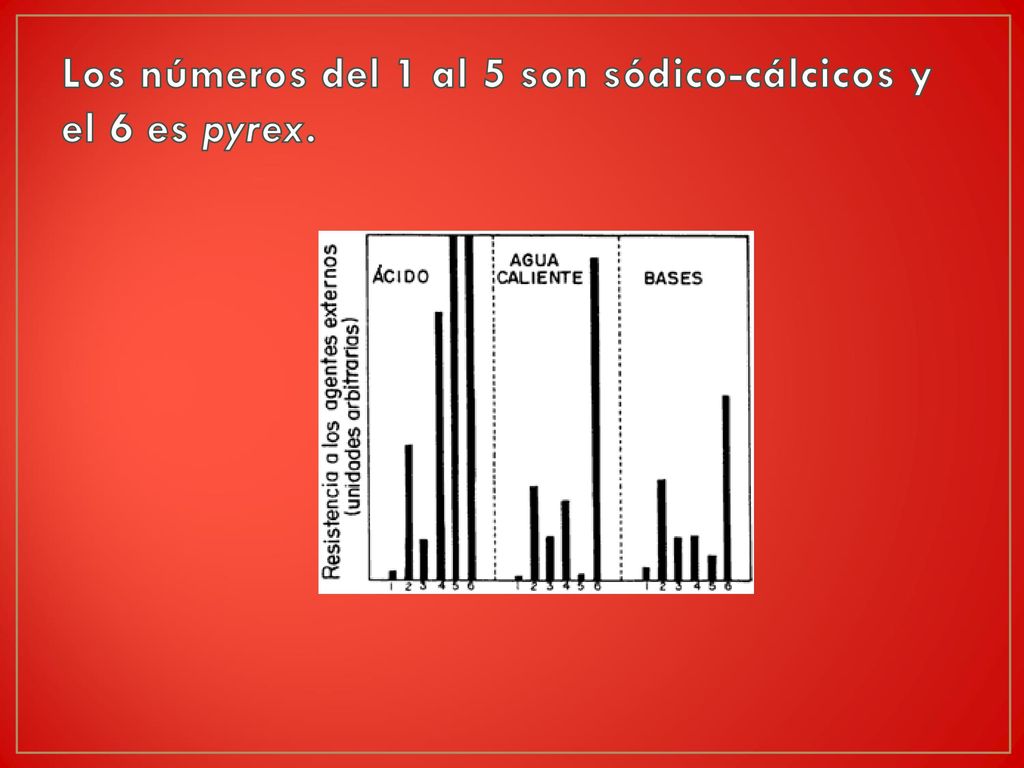 Los números del 1 al 5 son sódico-cálcicos y el 6 es pyrex.