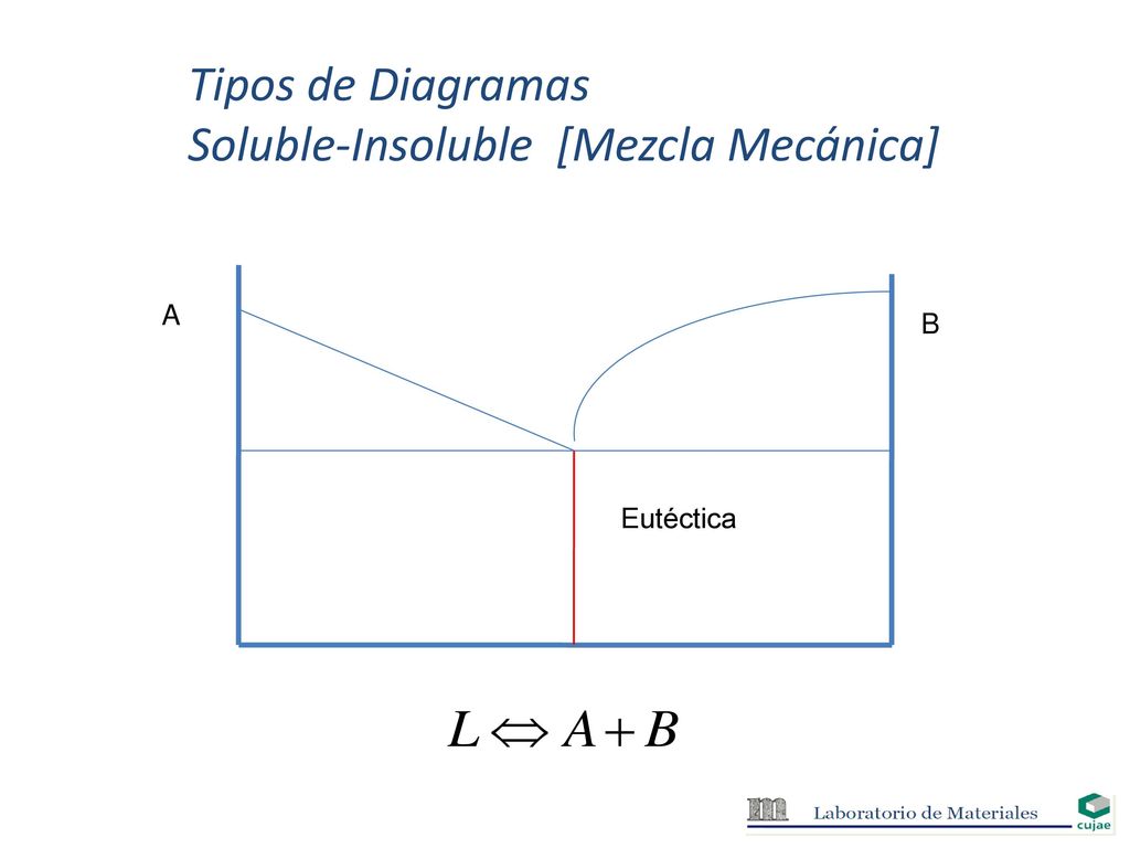 Tipos de Diagramas Soluble-Insoluble [Mezcla Mecánica]