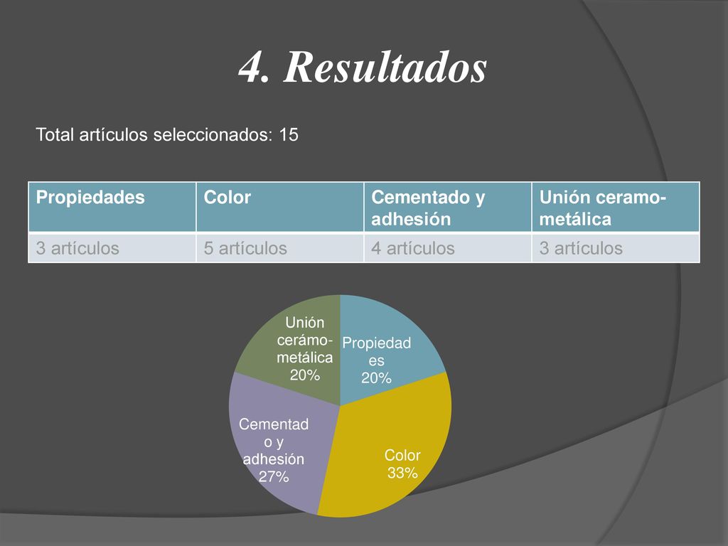 4. Resultados Total artículos seleccionados: 15 Propiedades Color