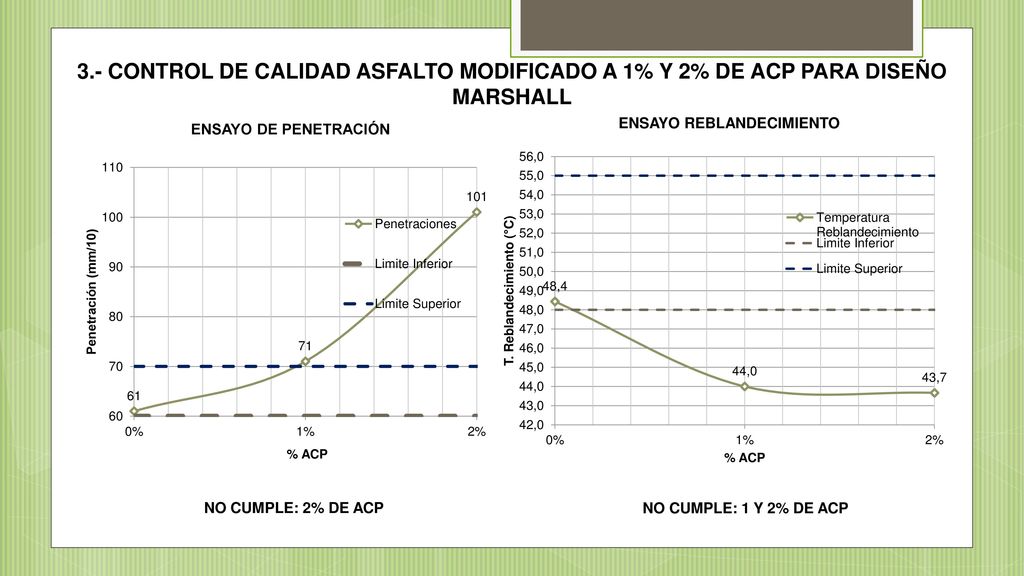 3.- CONTROL DE CALIDAD ASFALTO MODIFICADO A 1% Y 2% DE ACP PARA DISEÑO MARSHALL