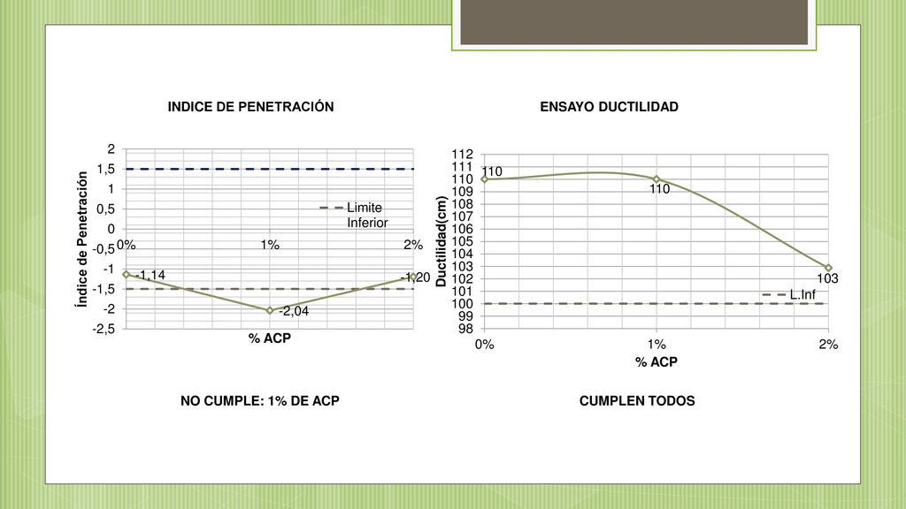 INDICE DE PENETRACIÓN ENSAYO DUCTILIDAD NO CUMPLE: 1% DE ACP CUMPLEN TODOS