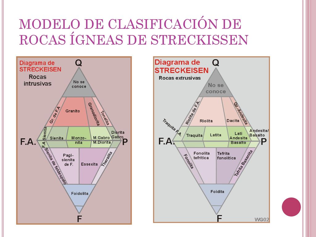 MODELO DE CLASIFICACIÓN DE ROCAS ÍGNEAS DE STRECKISSEN