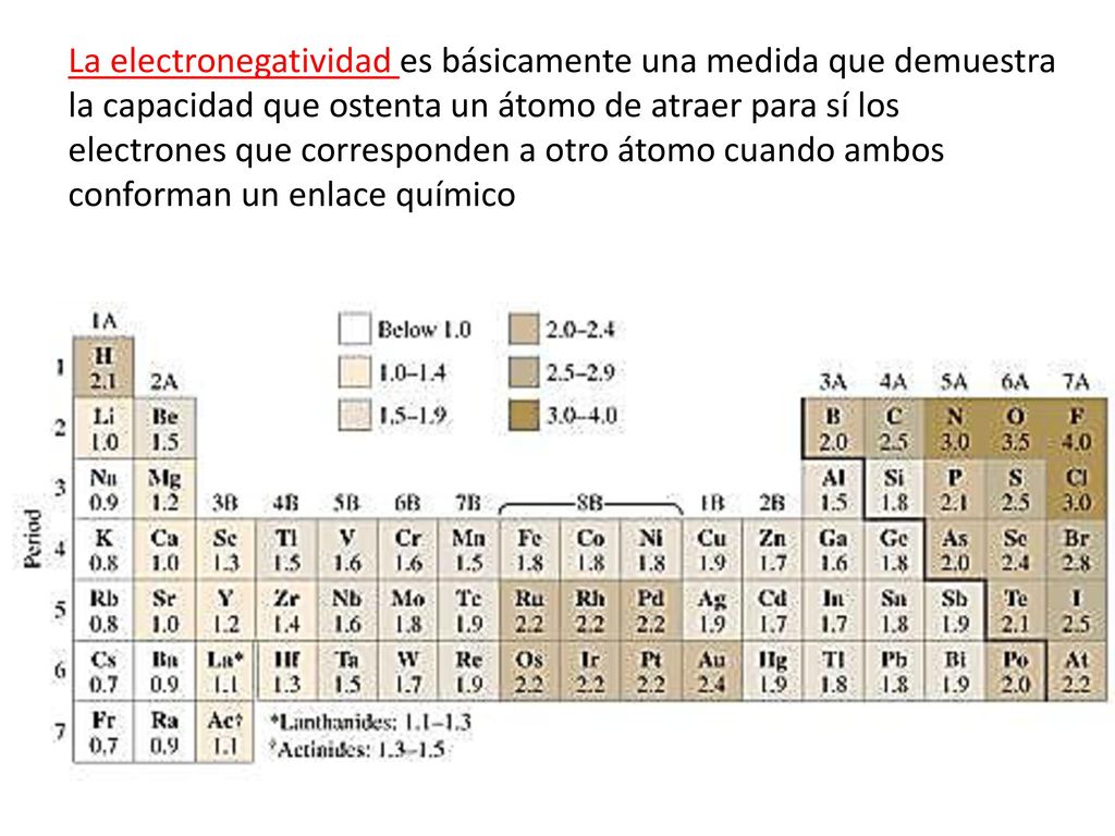La electronegatividad es básicamente una medida que demuestra la capacidad que ostenta un átomo de atraer para sí los electrones que corresponden a otro átomo cuando ambos conforman un enlace químico