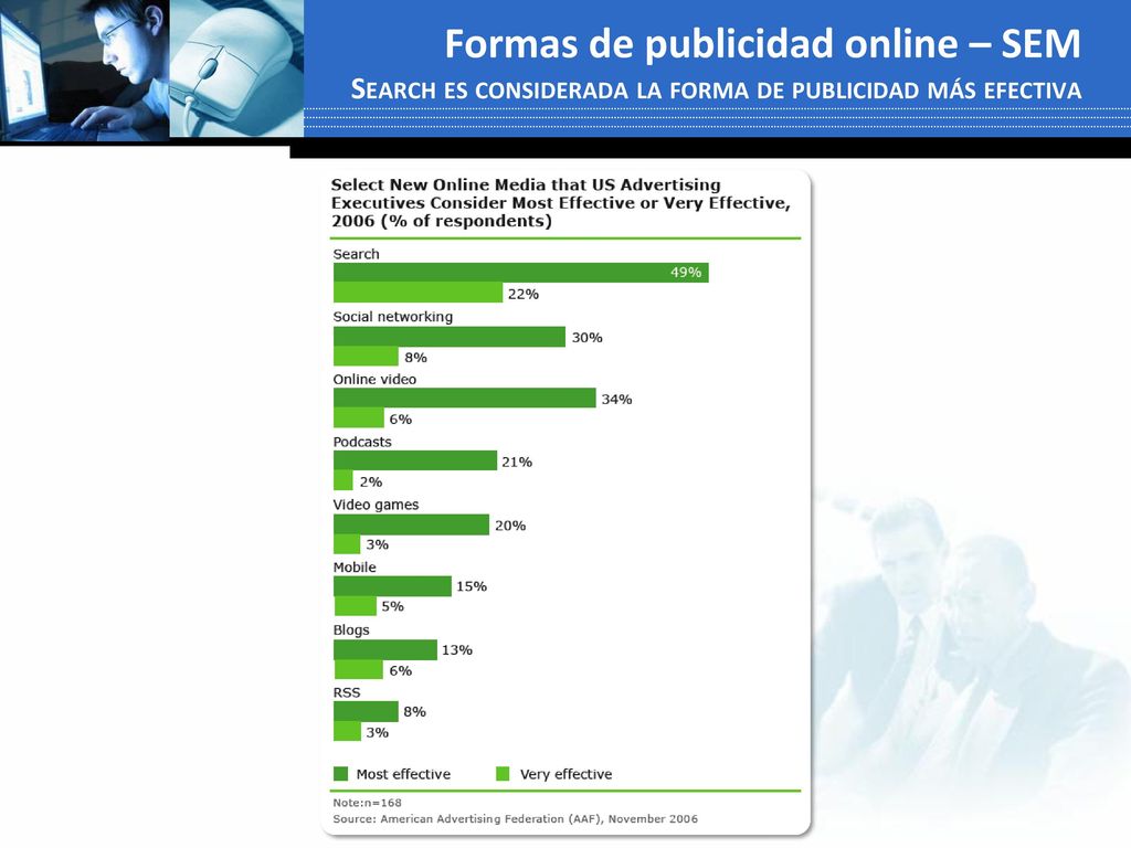 Formas de publicidad online – SEM Search es considerada la forma de publicidad más efectiva