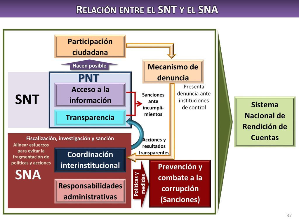 SNT SNA PNT Relación entre el SNT y el SNA Participación ciudadana