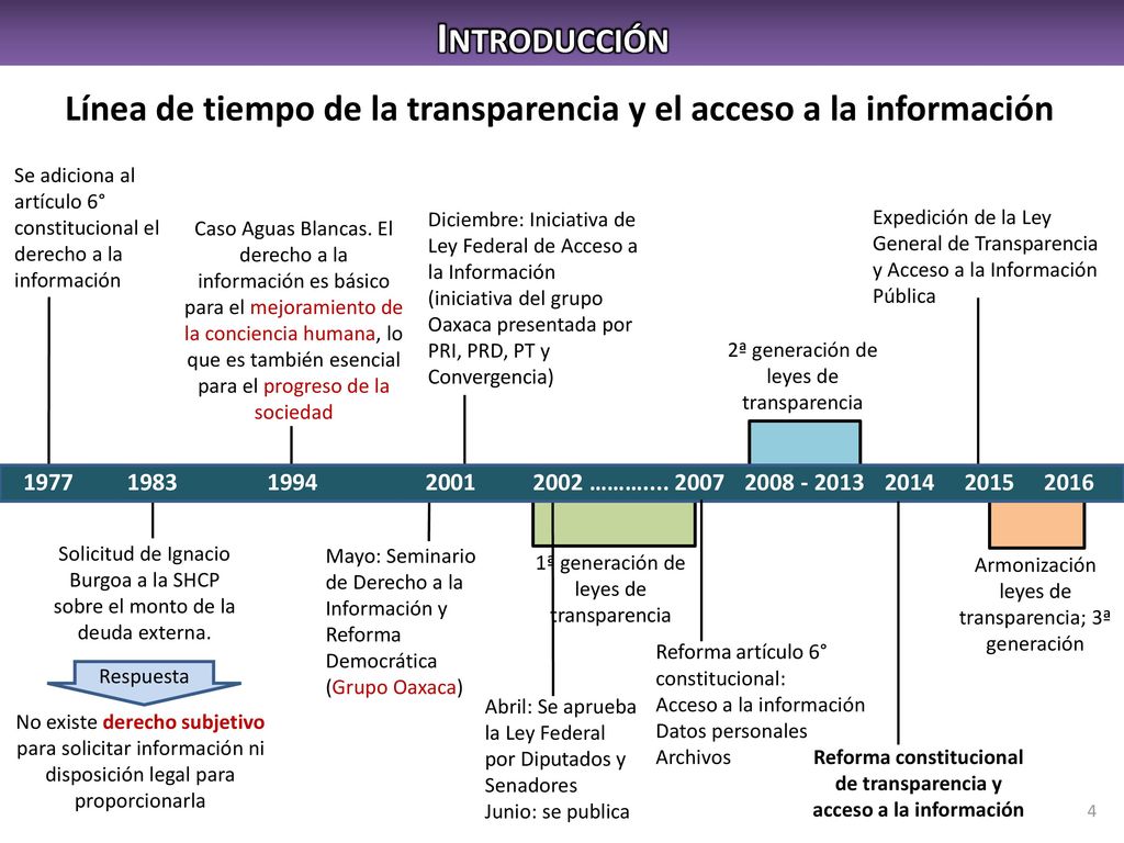 Introducción Línea de tiempo de la transparencia y el acceso a la información. Se adiciona al artículo 6° constitucional el derecho a la información.