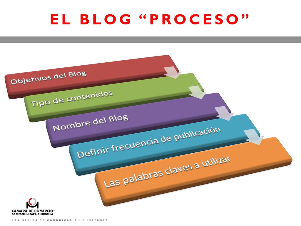 EL BLOG PROCESO Objetivos del Blog Tipo de contenidos