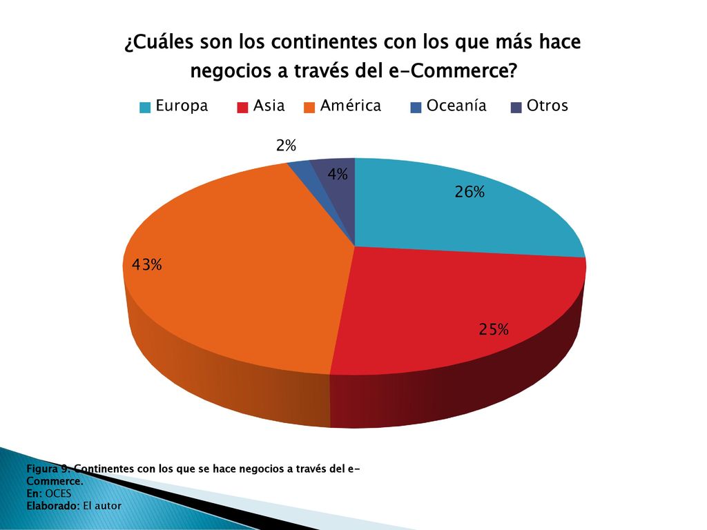 Figura 9. Continentes con los que se hace negocios a través del e-Commerce.