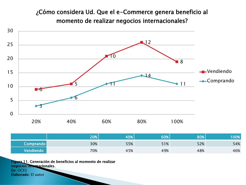 20% 40% 60% 80% 100% Comprando 30% 55% 51% 52% 54% Vendiendo 70% 45%