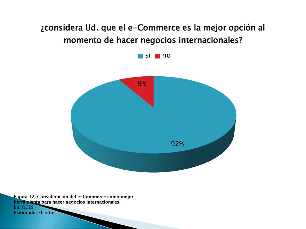Figura 12. Consideración del e-Commerce como mejor herramienta para hacer negocios internacionales.