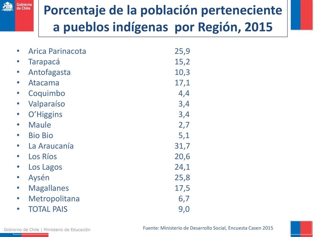 Porcentaje de la población perteneciente a pueblos indígenas por Región, 2015