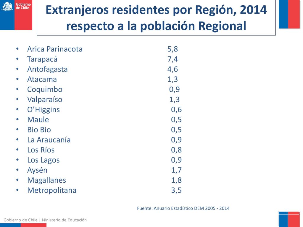 Extranjeros residentes por Región, 2014 respecto a la población Regional