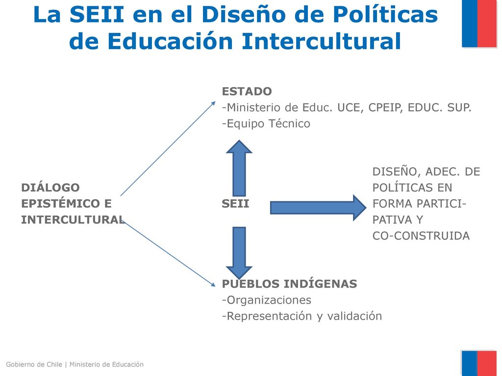 La SEII en el Diseño de Políticas de Educación Intercultural
