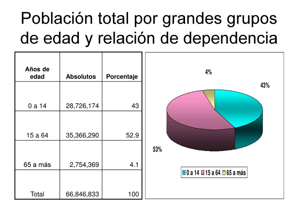 Población total por grandes grupos de edad y relación de dependencia