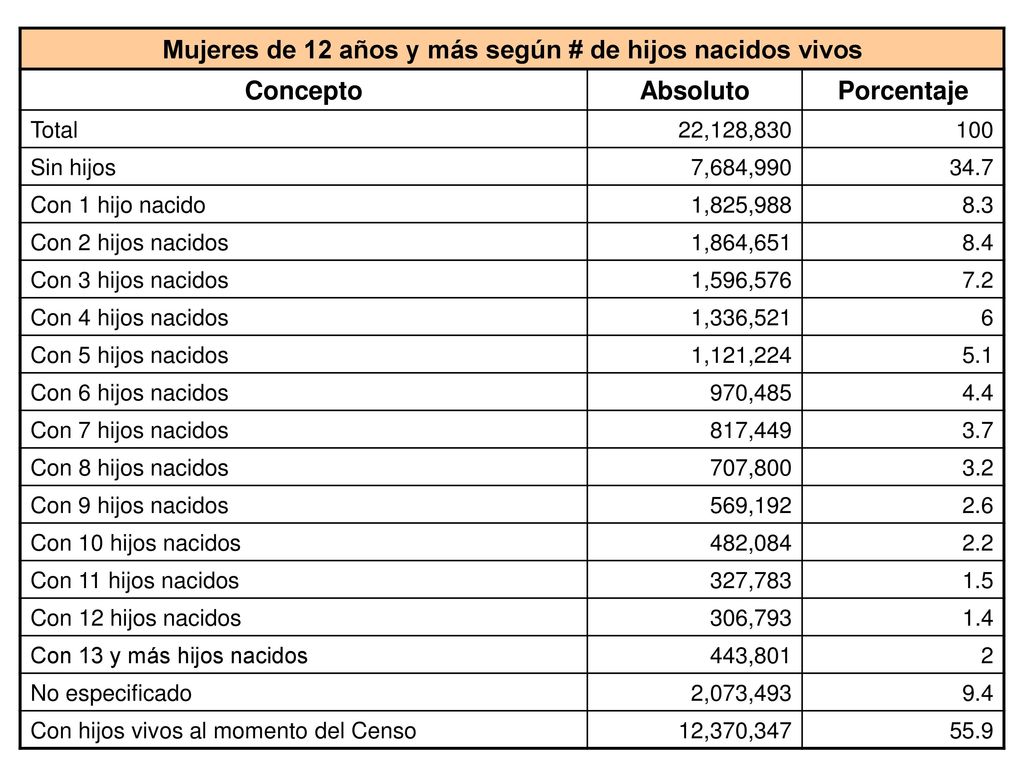Mujeres de 12 años y más según # de hijos nacidos vivos