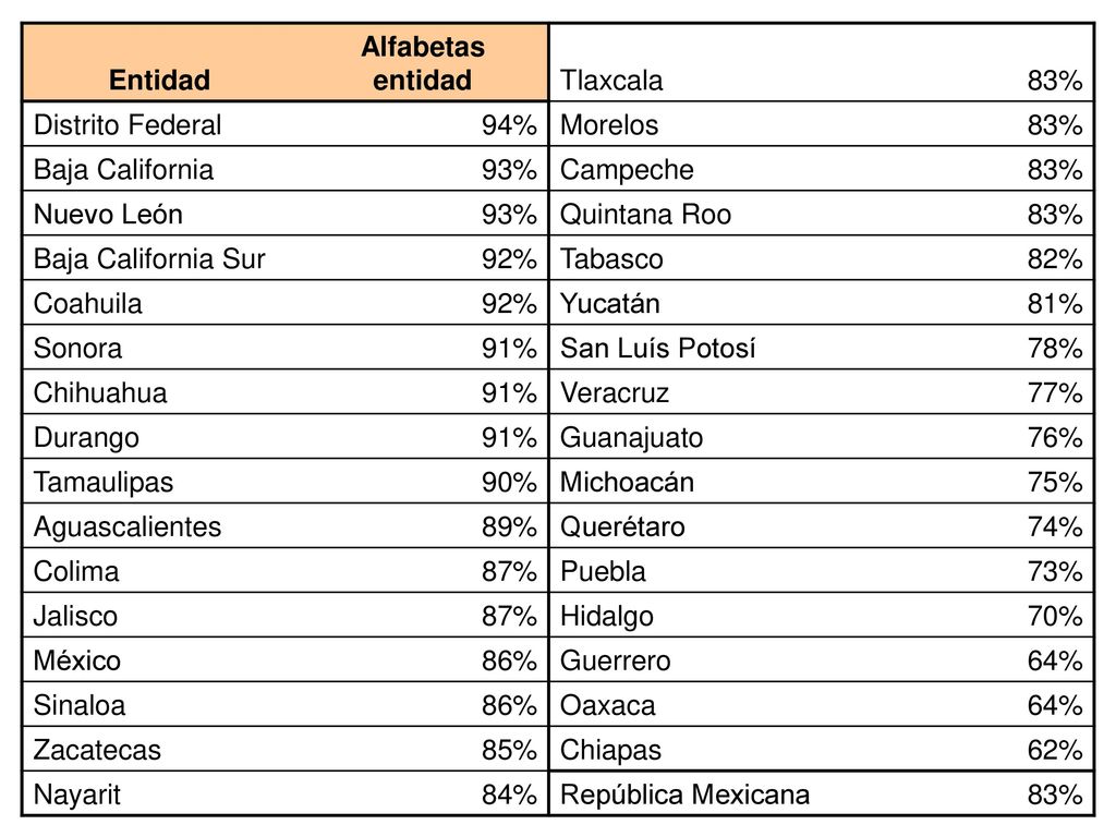 Entidad Alfabetas entidad. Tlaxcala. 83% Distrito Federal. 94% Morelos. Baja California. 93%