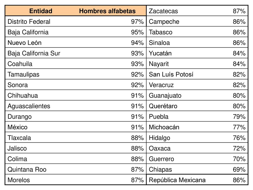 Entidad Hombres alfabetas. Zacatecas. 87% Distrito Federal. 97% Campeche. 86% Baja California.