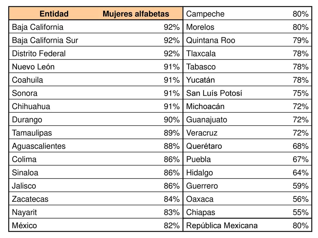 Entidad Mujeres alfabetas. Campeche. 80% Baja California. 92% Morelos. Baja California Sur. Quintana Roo.