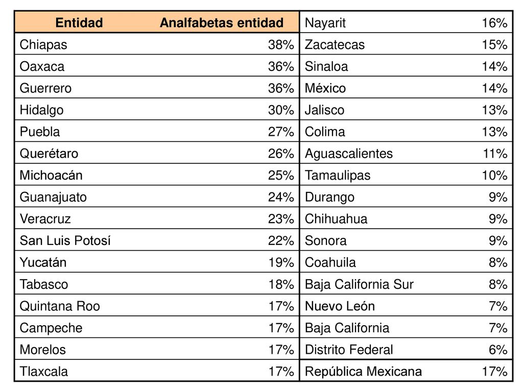Entidad Analfabetas entidad. Nayarit. 16% Chiapas. 38% Zacatecas. 15% Oaxaca. 36% Sinaloa.