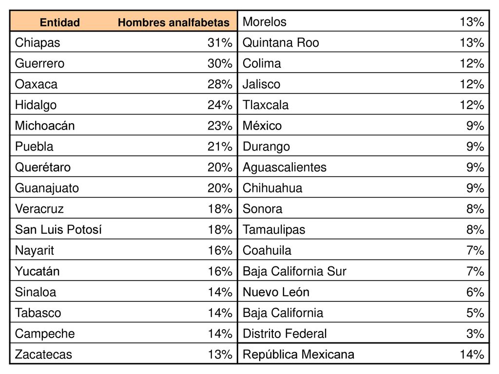 Morelos 13% Chiapas 31% Quintana Roo Guerrero 30% Colima 12% Oaxaca