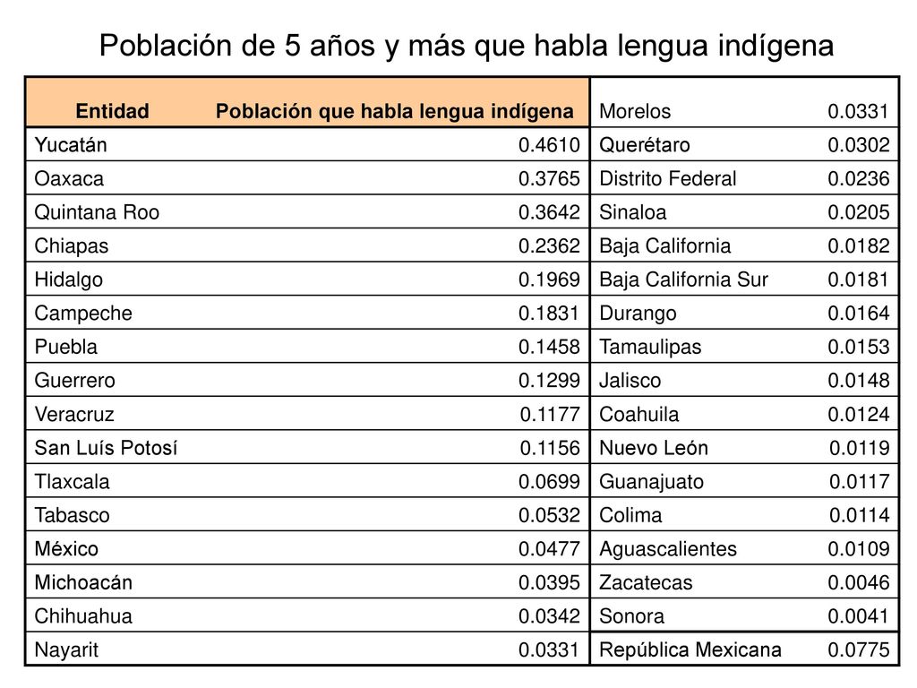 Población de 5 años y más que habla lengua indígena