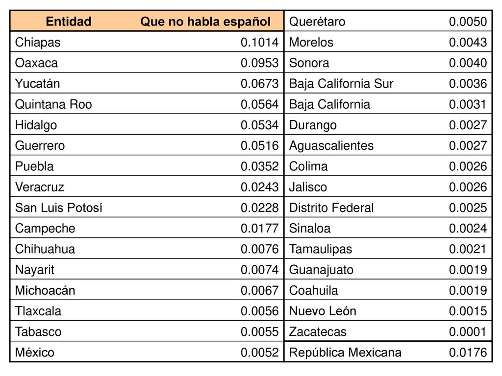 Entidad Que no habla español. Querétaro Chiapas Morelos Oaxaca