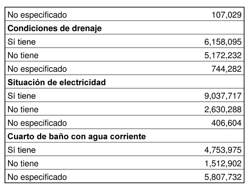 No especificado 107,029. Condiciones de drenaje. Sí tiene. 6,158,095. No tiene. 5,172, ,282.