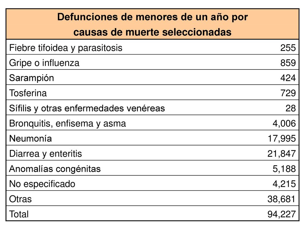 Defunciones de menores de un año por causas de muerte seleccionadas