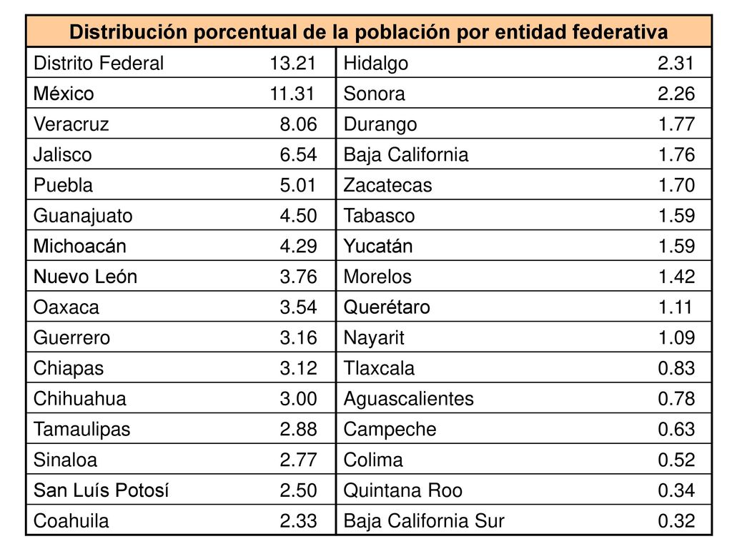 Distribución porcentual de la población por entidad federativa