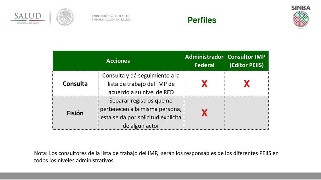 Perfiles Nota: Los consultores de la lista de trabajo del IMP, serán los responsables de los diferentes PEIIS en todos los niveles administrativos.