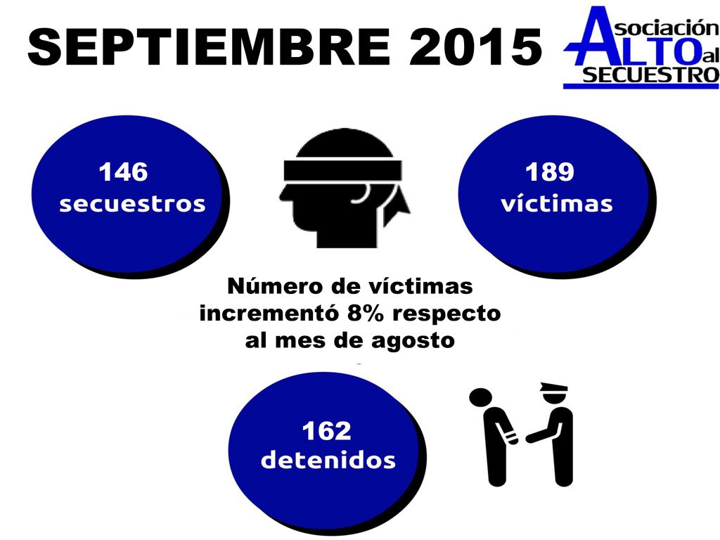 Número de víctimas incrementó 8% respecto al mes de agosto