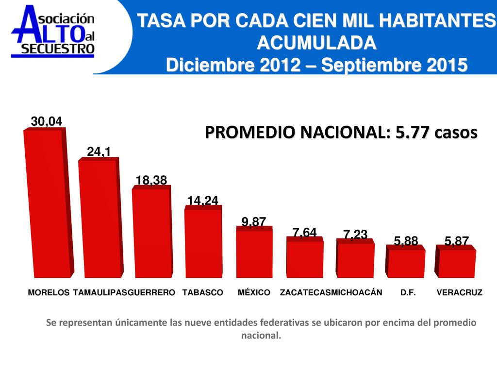 TASA POR CADA CIEN MIL HABITANTES Diciembre 2012 – Septiembre 2015
