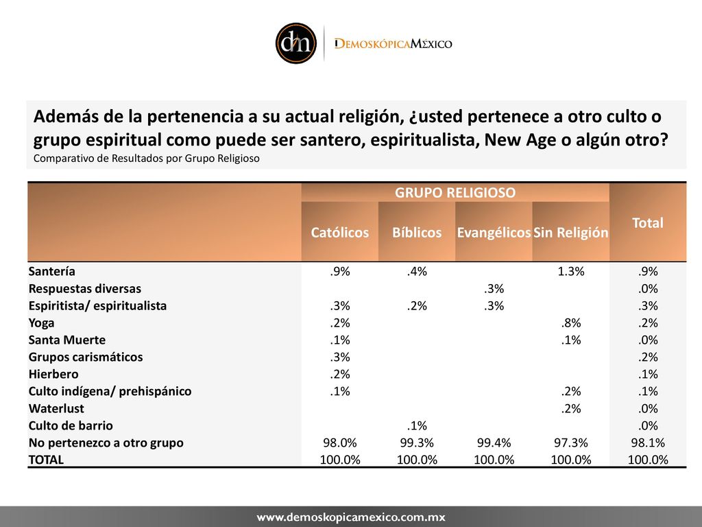 Además de la pertenencia a su actual religión, ¿usted pertenece a otro culto o grupo espiritual como puede ser santero, espiritualista, New Age o algún otro