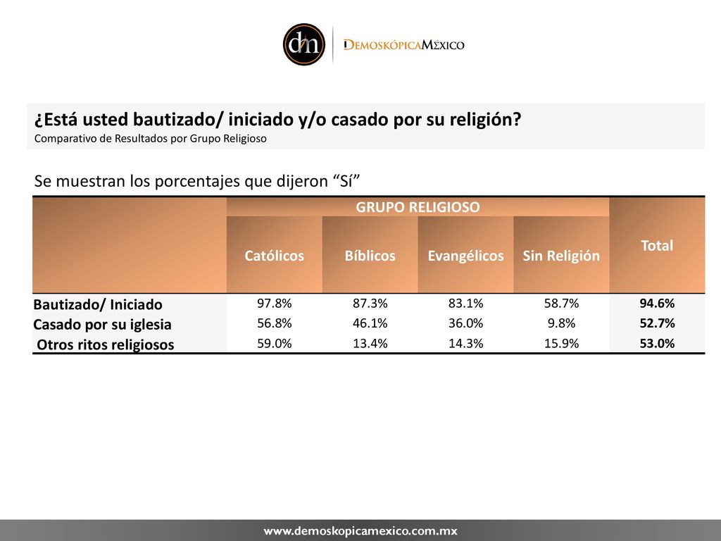 ¿Está usted bautizado/ iniciado y/o casado por su religión