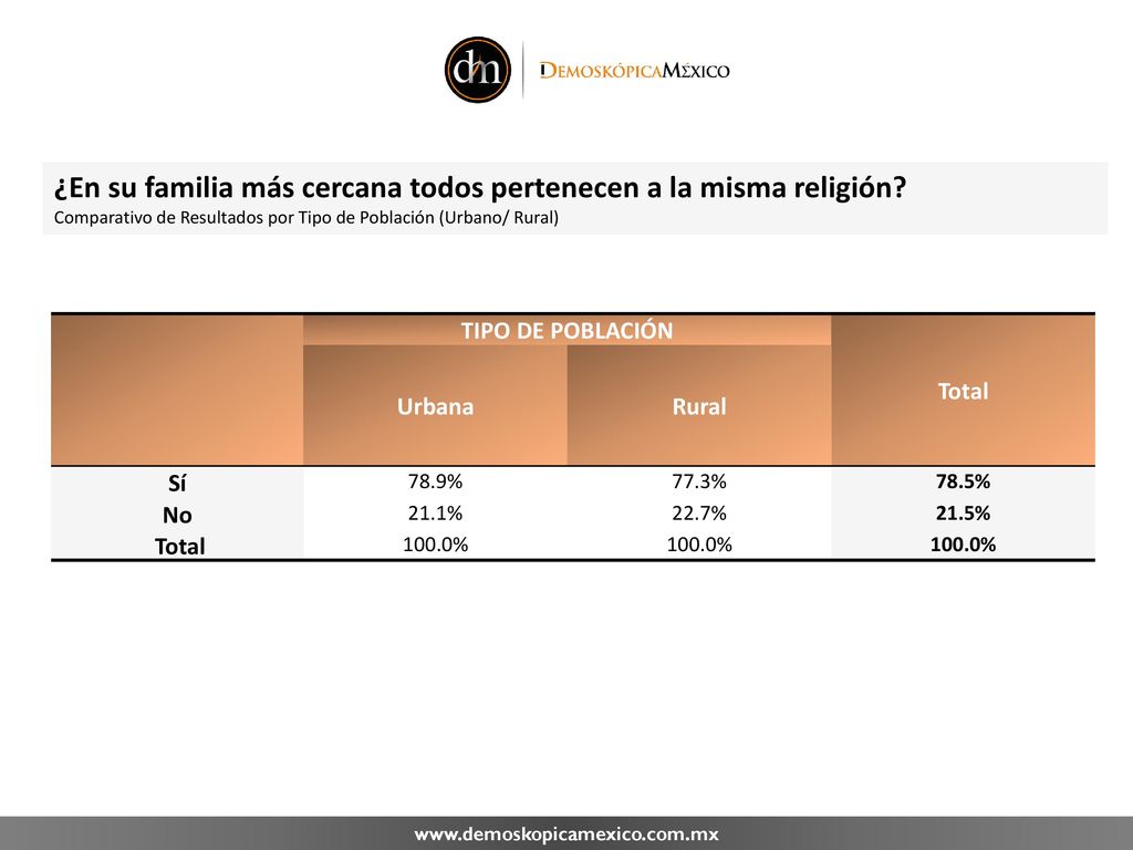 ¿En su familia más cercana todos pertenecen a la misma religión