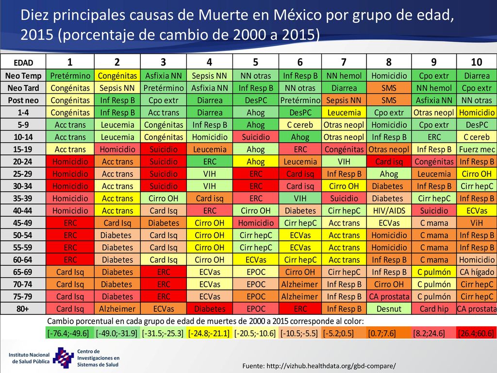 Diez principales causas de Muerte en México por grupo de edad, 2015 (porcentaje de cambio de 2000 a 2015)