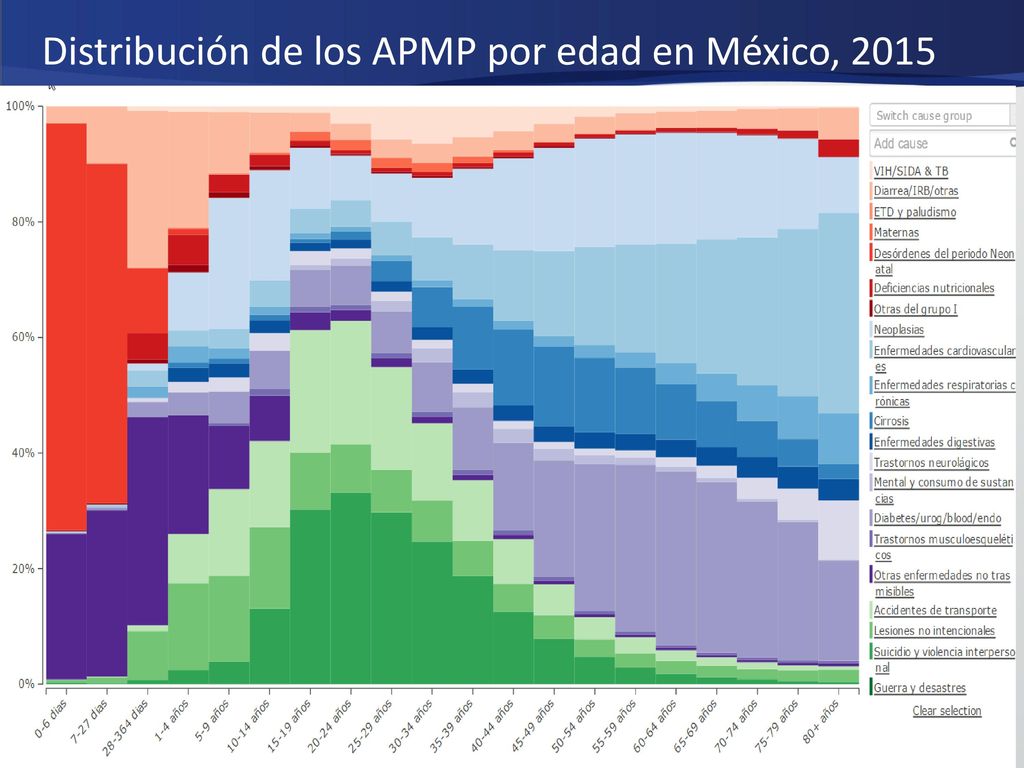 Distribución de los APMP por edad en México, 2015