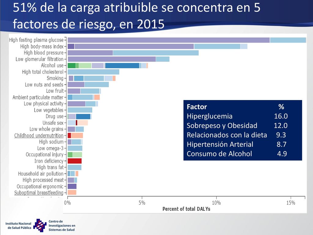 51% de la carga atribuible se concentra en 5 factores de riesgo, en 2015