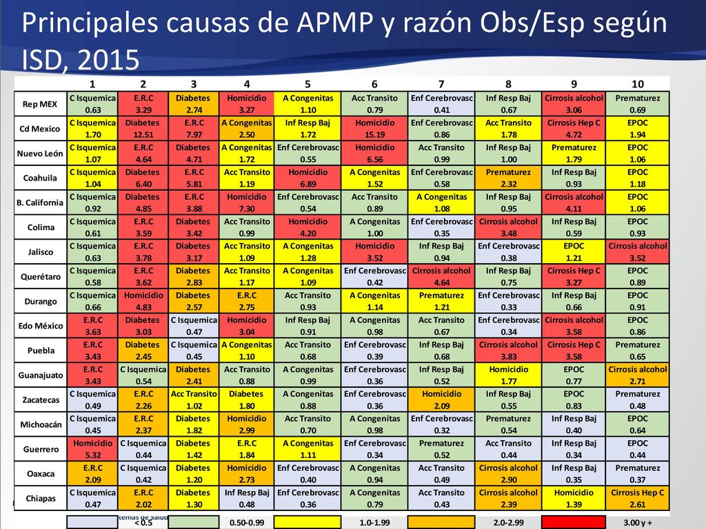 Principales causas de APMP y razón Obs/Esp según ISD, 2015